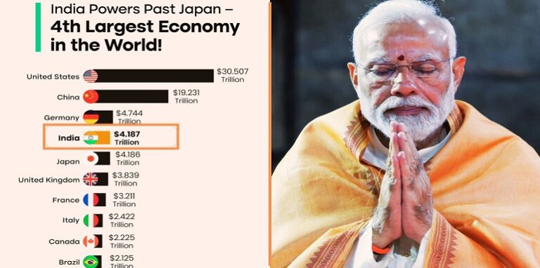 leadership of PM Modi, India became the fourth economic superpower